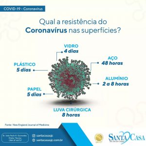Veja a resistência do coronavírus em cada superfície?